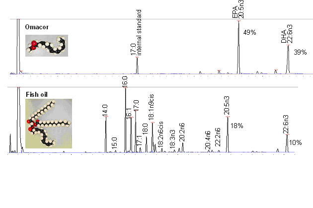 Omacor versus fishoil: gas chromatogram (Rupp
                      copyright)