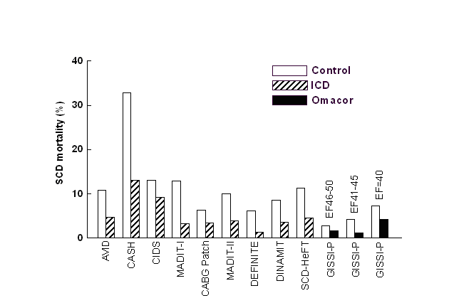 SCD:
                      ICD and Omacor (Rupp copyright)