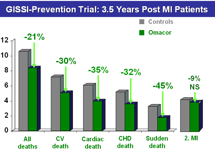 GISSI
                          Prevention Study