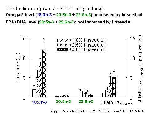 Linseed oil feeding and change in fatty
                      acids