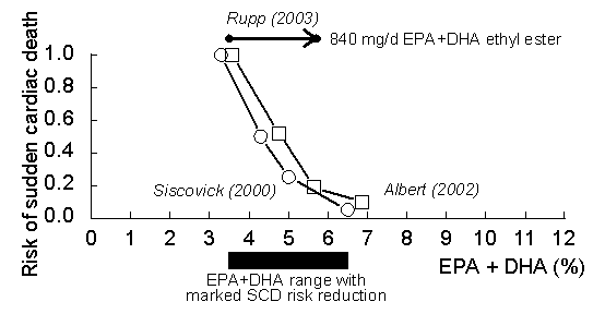 Risk of
                    sudden cardiac death